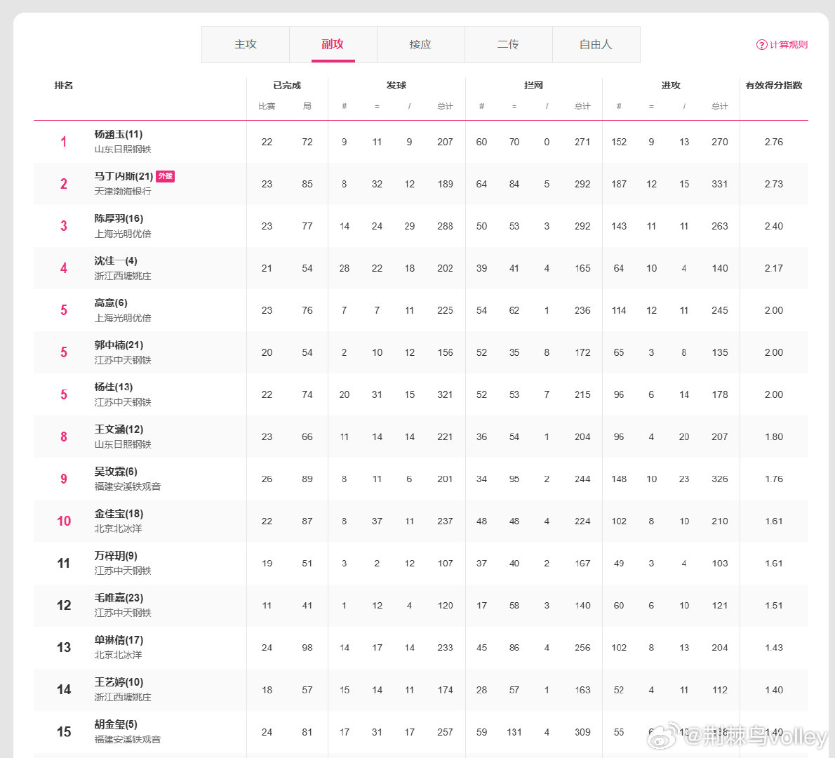 【排超副攻榜排名II2025-2026赛季排超A级联赛】1、杨涵玉2、马丁