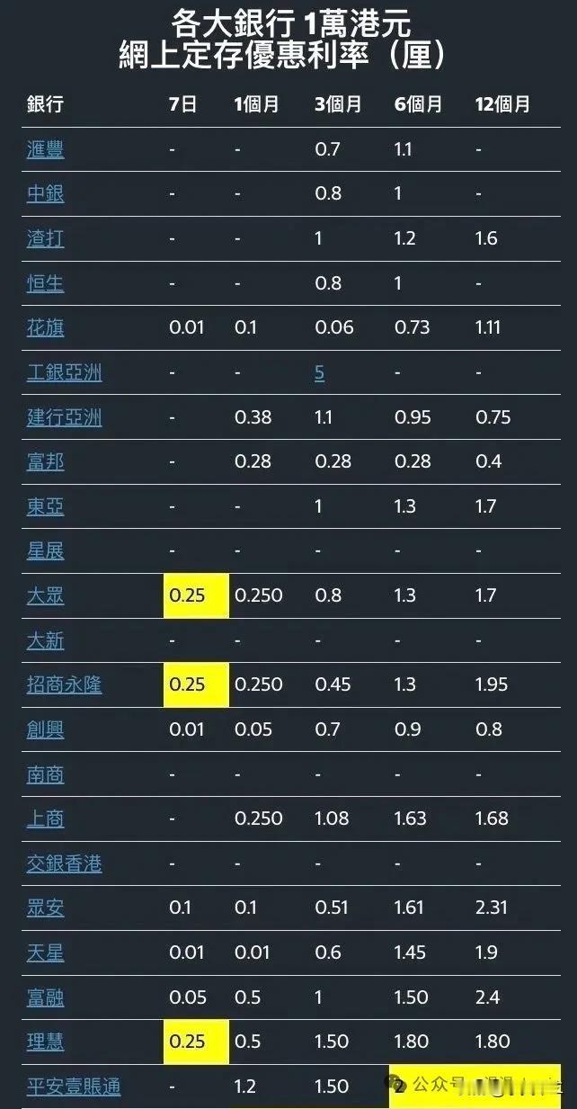 港币的存款利率跌的真的是太快了，一年前还在3%之上，半年前还有接近3%，现在却基