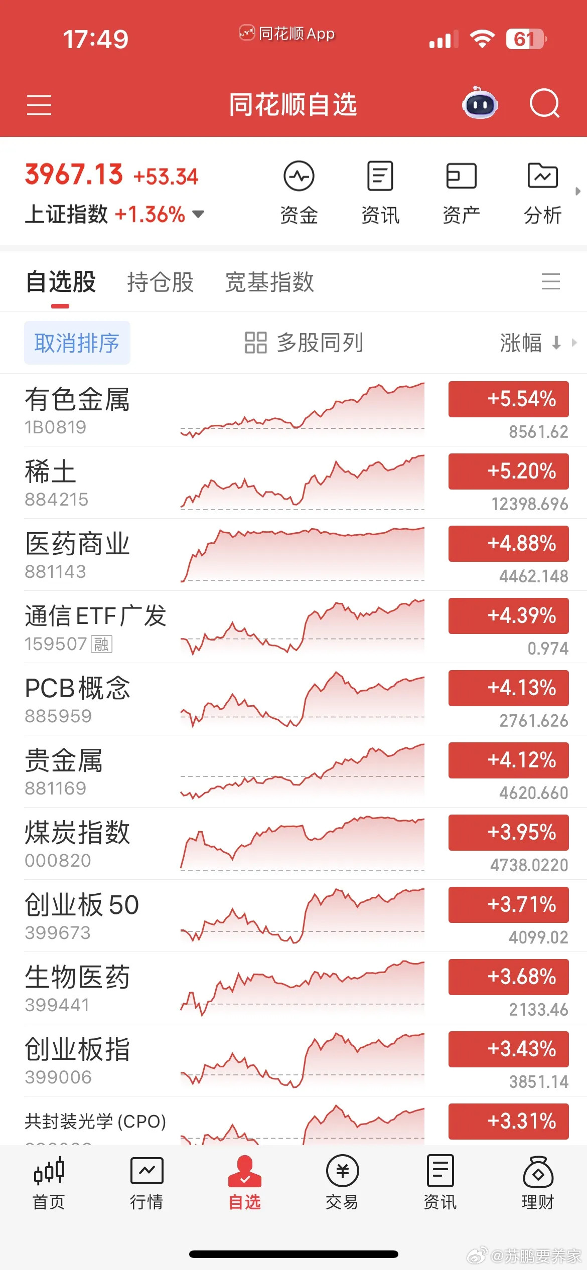 今天虚惊一场，上午还在ICU，下午直接KTV，不得不说，最近这市场波动非常大，特