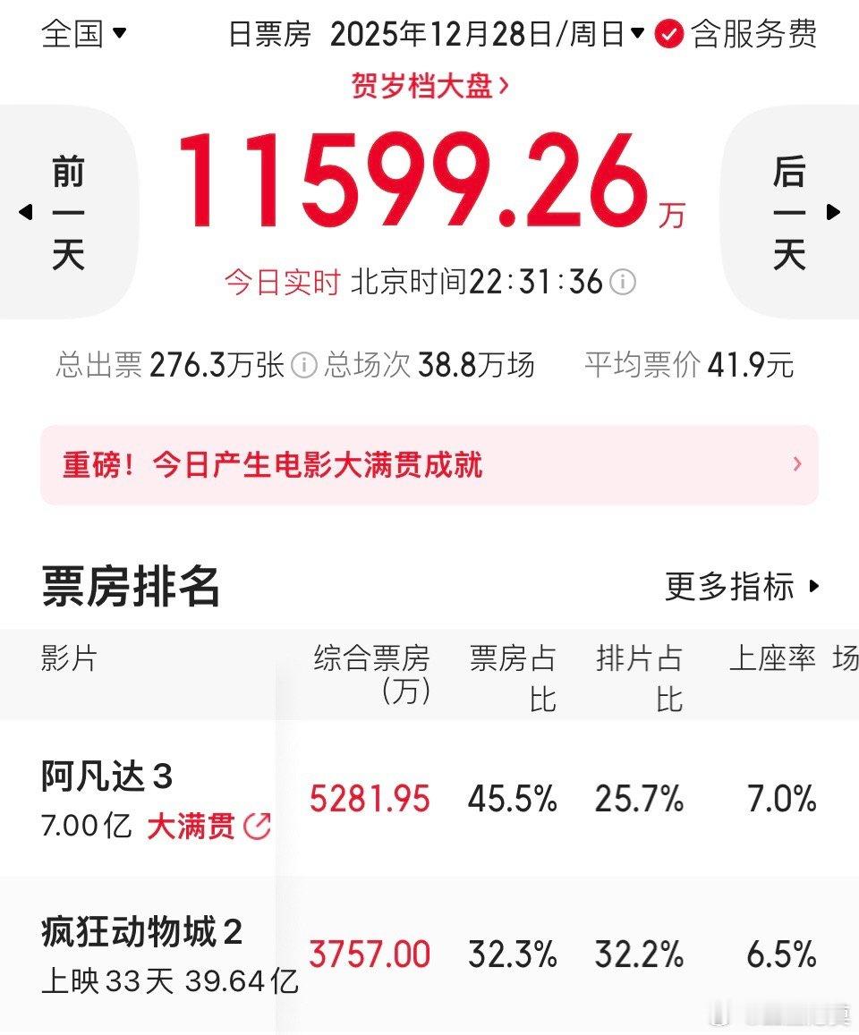 阿凡达3票房破7亿上映10天，《阿凡达3》内地票房破7亿。看样子，破10亿是