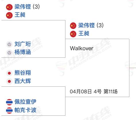 梁伟铿/王昶、翁泓阳不战而胜晋级2026亚洲羽毛球锦标赛第二轮。因对手刘广珩/杨