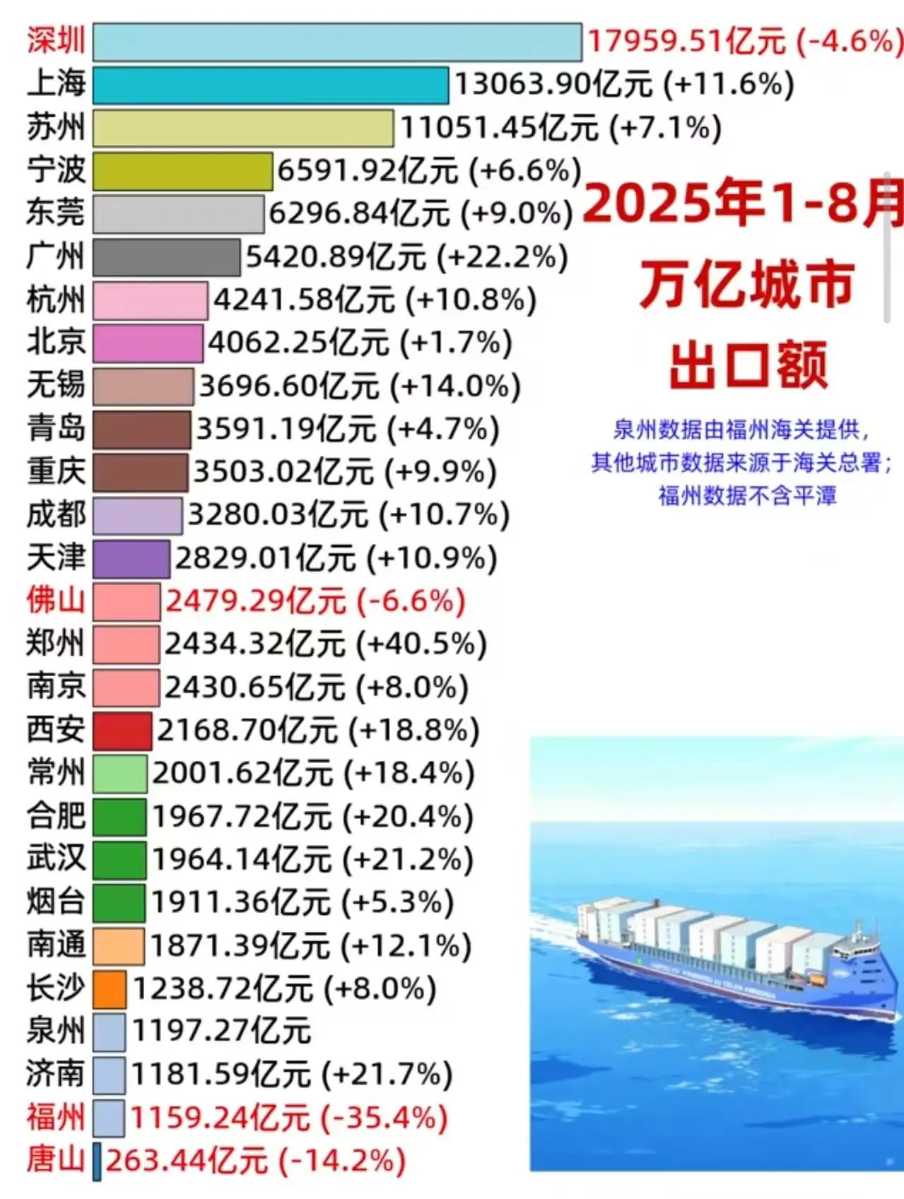 40%！郑州1-8月出口增速直接把南京、武汉、长沙甩在身后，堪称“中原黑马”。