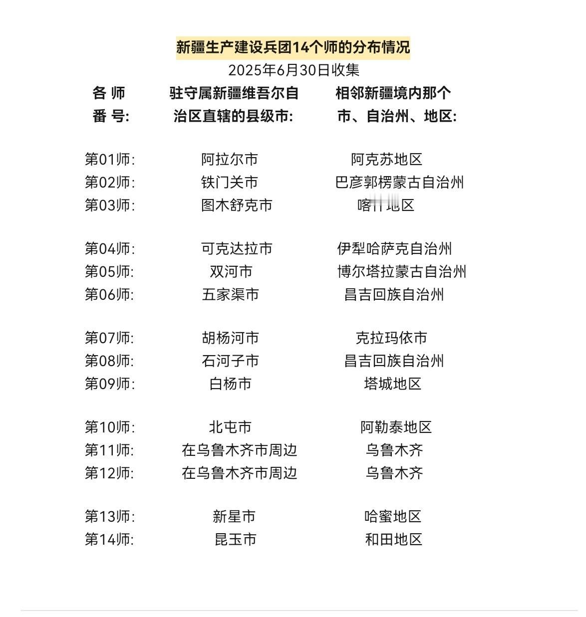 新疆生产建设兵团14个师的分布情况      （2025年6月30日收集