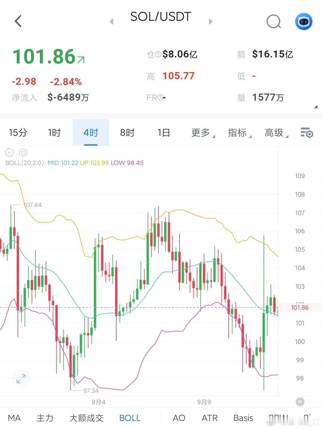 sol只要大饼不崩，sol97关键支撑不破，上涨趋势就还在。回踩低吸仍然是主旋