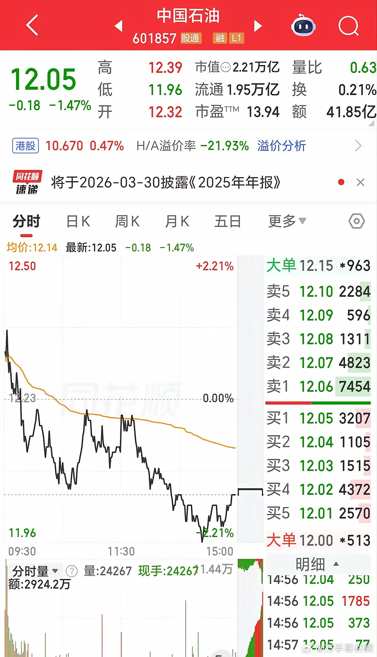 今天三桶油真是让人大跌眼镜，很多人看到昨夜国际油价大涨，以为今天三桶油也会大涨，