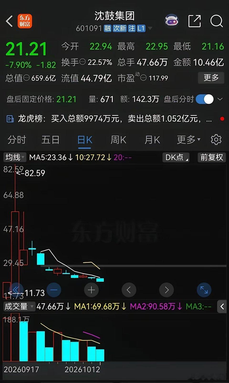 沈鼓集团开了一个很不好的头！新股一上市就是巅峰，然后开始惨烈下跌，这已经成了共识