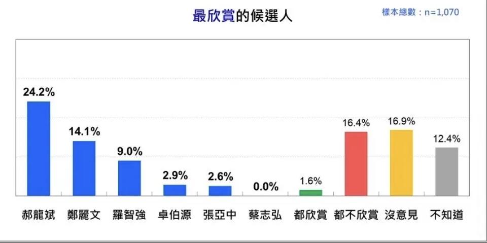 这民调简直是国民党的“双面镜”！郝龙斌在全民调里赢郑丽文10个点，可到了国民