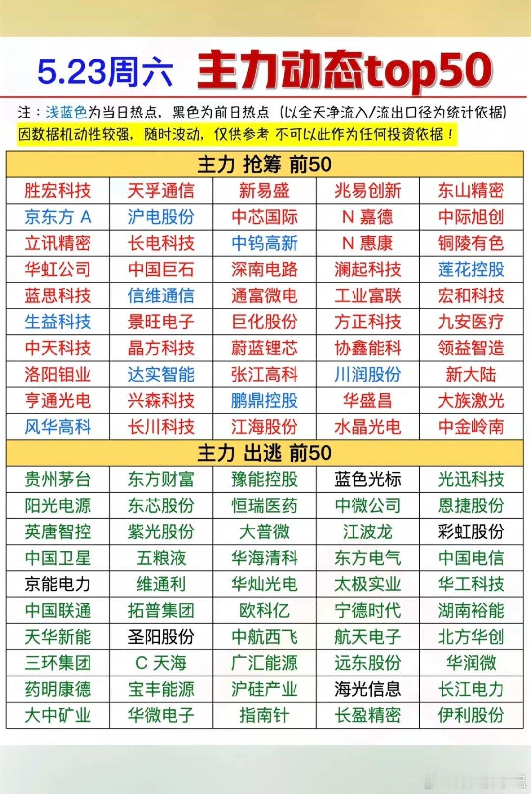 5.23周六周末数据：主力大资金动向追踪TOP50！主力资金抢筹方向：环