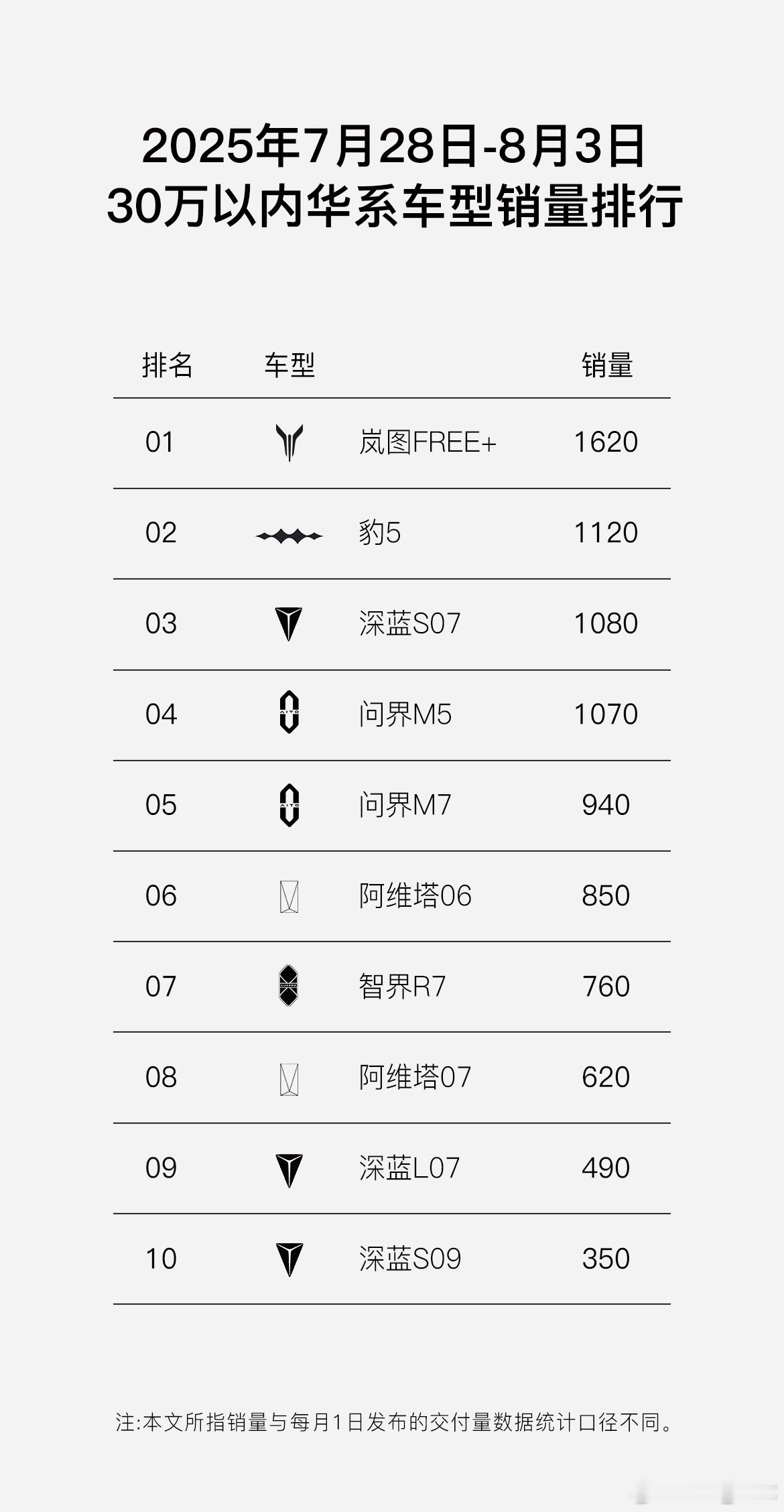 30万以上的是问界M8/M9的天下，30万以内华系车卖得最好的竟然是是岚图Fre
