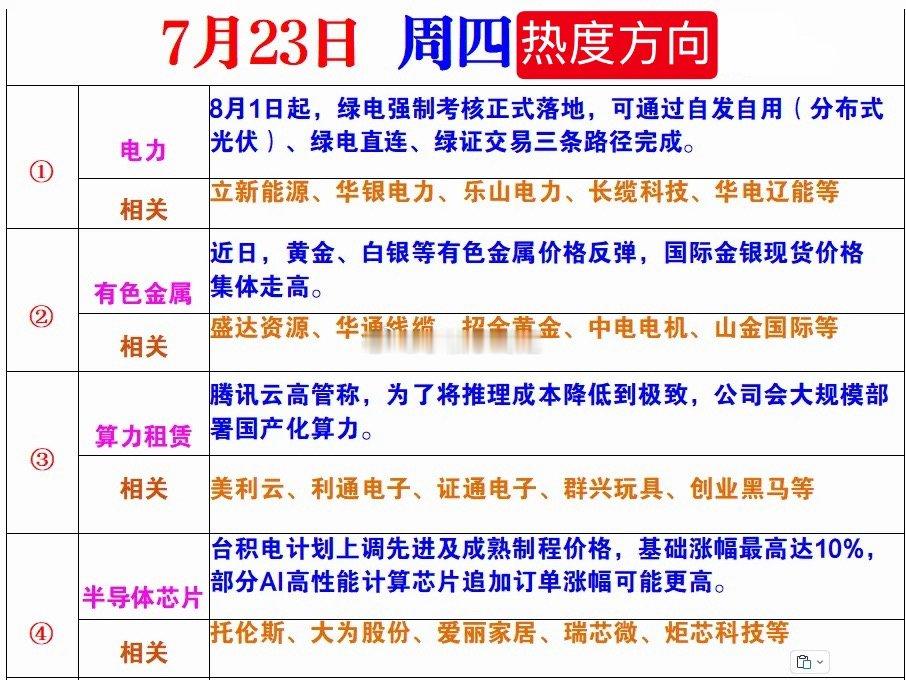 7月23日周四热度方向
