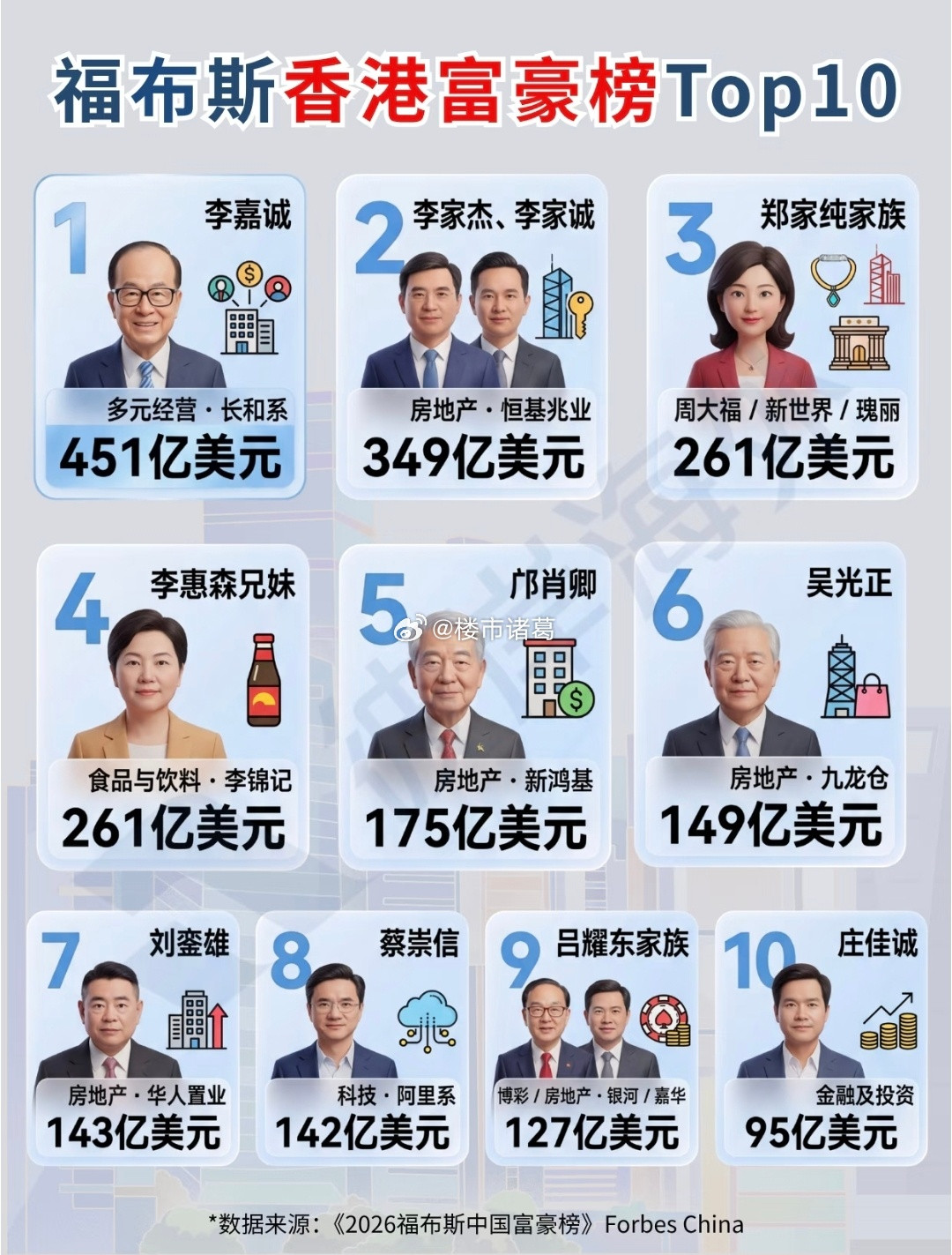 2026福布斯香港富豪榜，李嘉诚断层第一。