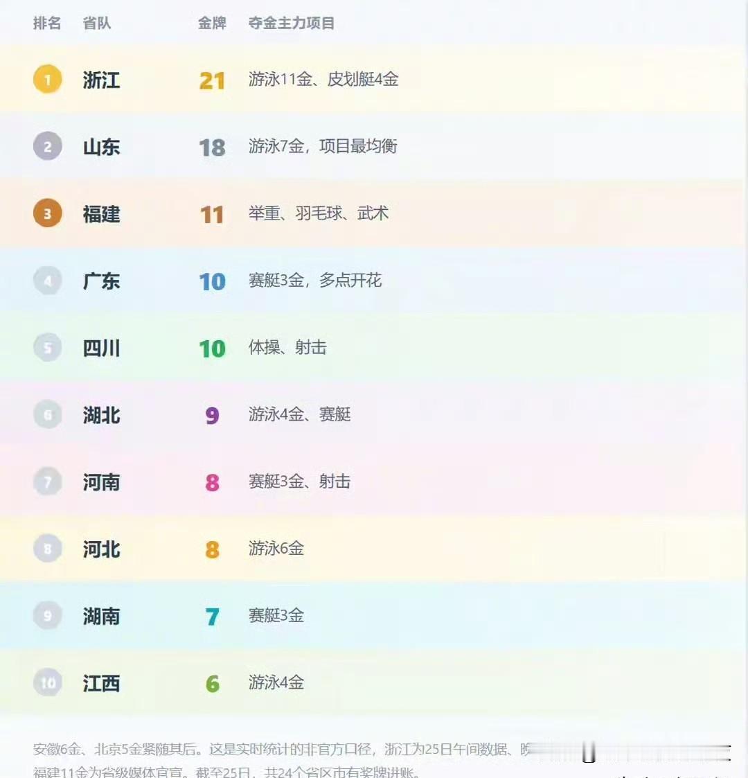 游泳越来越强了