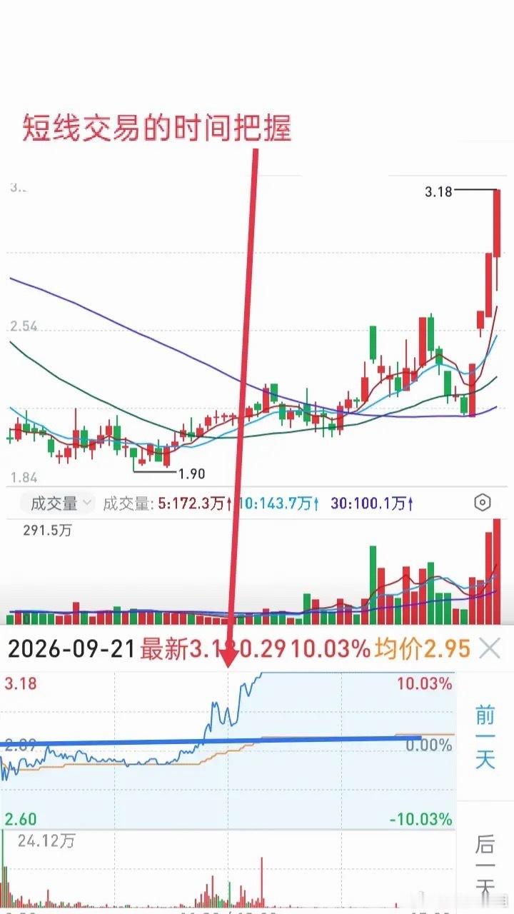 如果手中无仓位，短线交易会眼巴巴的错过好的机会。应对策略:不满仓操作，每天最多三