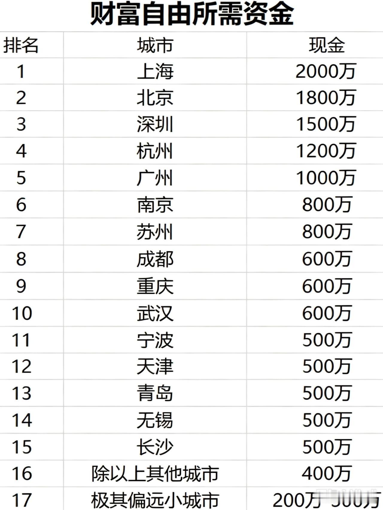 各地的财富自由标准[思考]