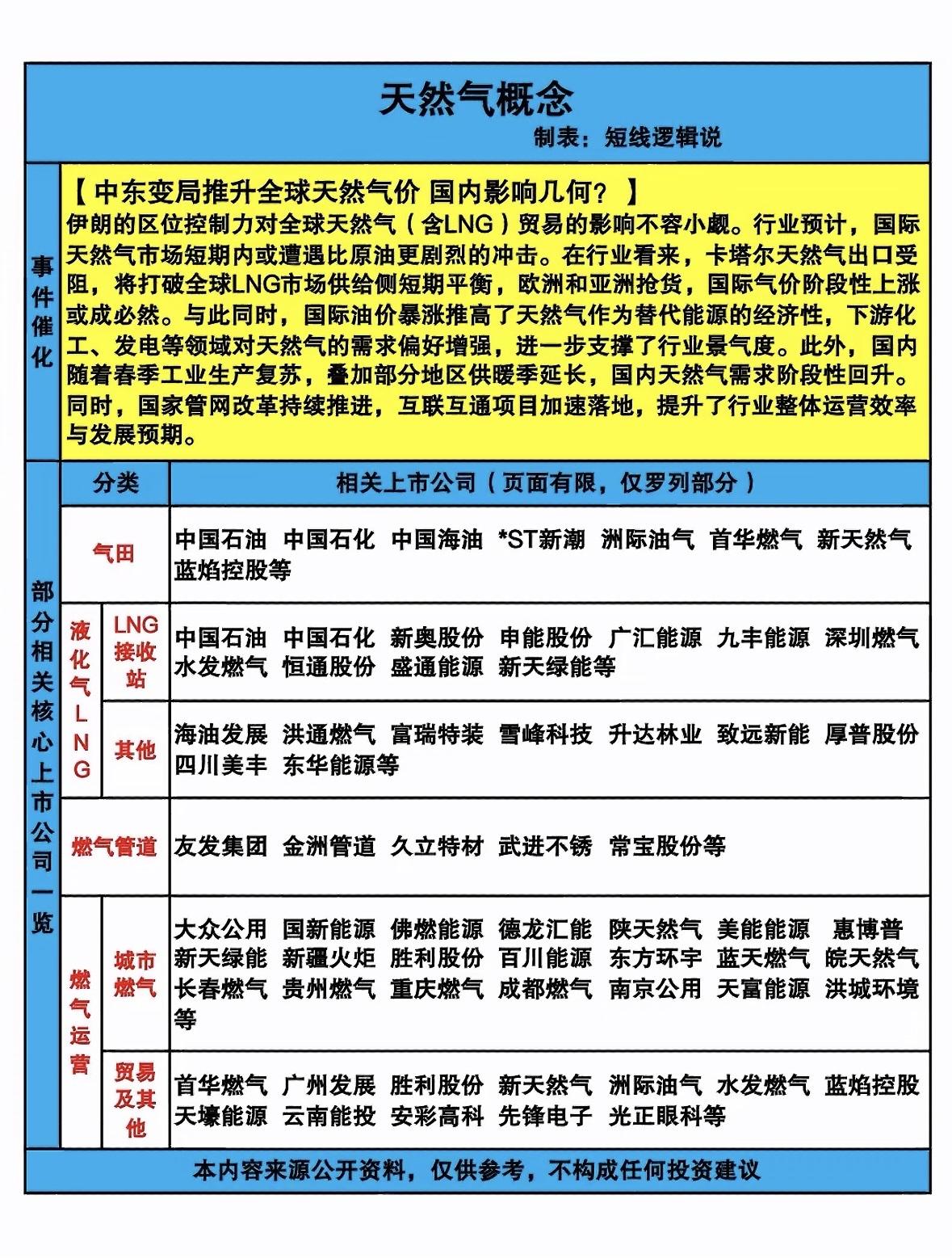 天然气概念股全解析！🔥📈💰中东局势推升全球气价，国内需求回暖叠加管网