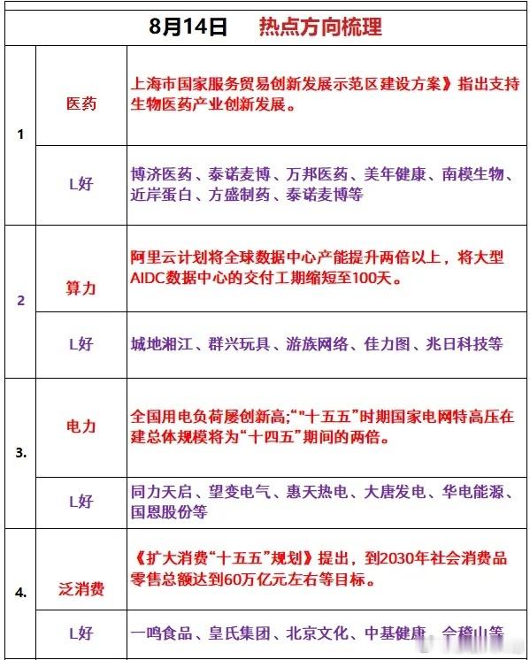 8月14日热点方向梳理1、医药利好逻辑：《上海市国家服务贸易创新发展示范区建设