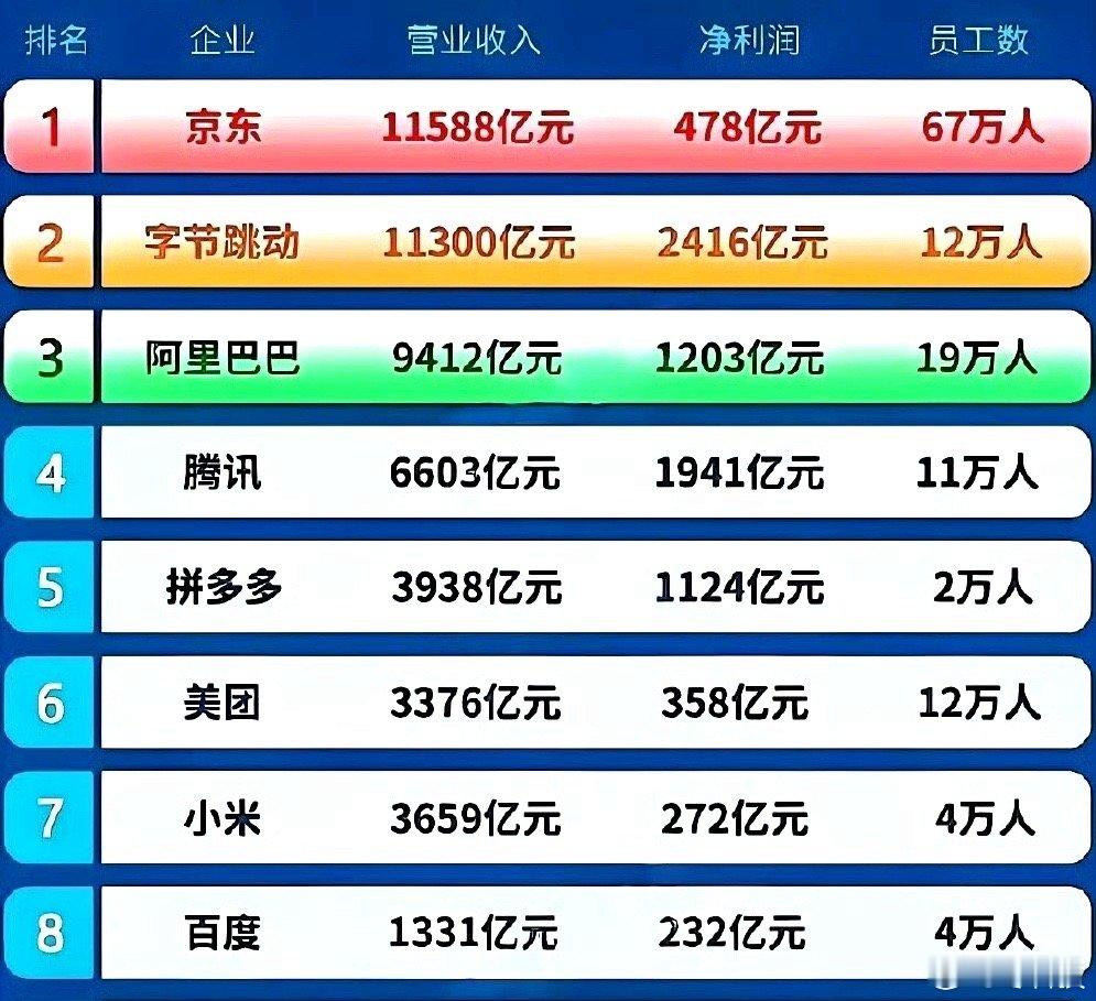 一个京东就养活了67万人，居然比阿里和美团总和多一半！​​​