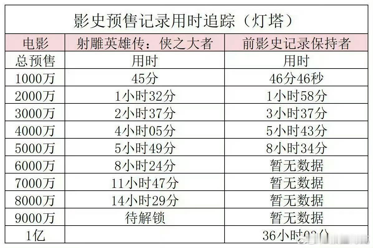 射雕英雄传的预售有这个数据的确很厉害，确实在相当程度上证明了顶流和水流的不同，可