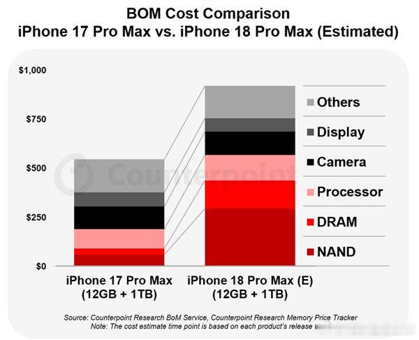 【iPhone18ProMax硬件成本涨近300美元：存储涨价是主因】7月9日消