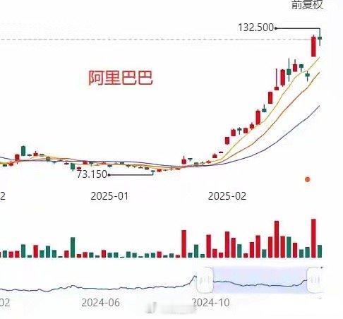 阿里巴巴和腾讯市值比较，谁未来潜力更大？截止2025年2月24日1、阿里巴巴目前