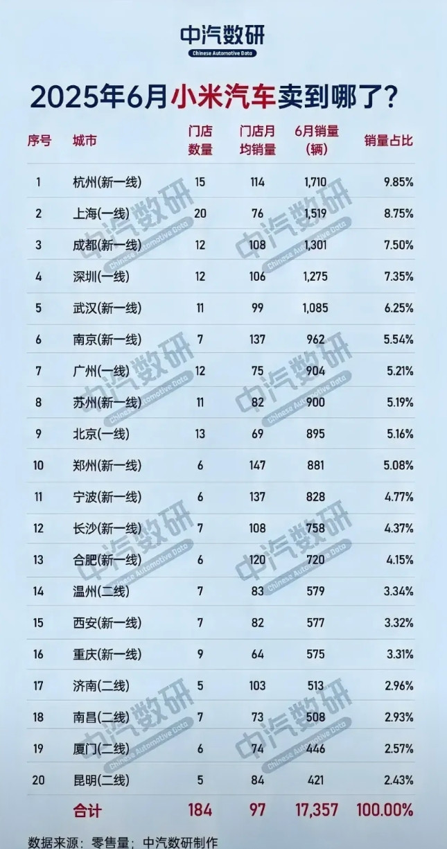 小米汽车这6月销量数据太有冲击力啦！官方公布超2.5万辆，1-6月累计超