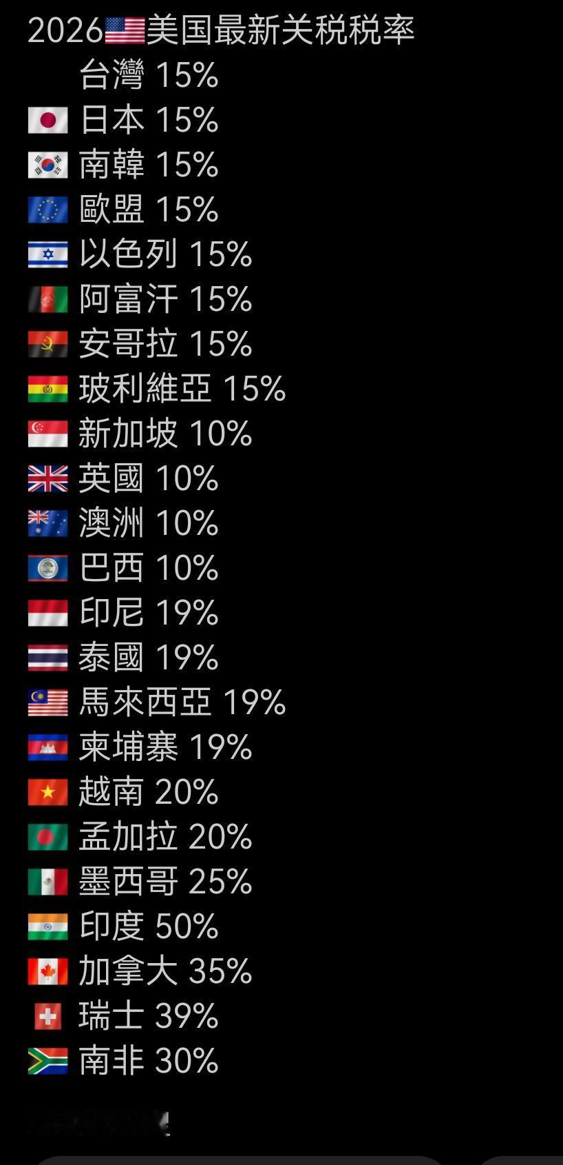 目前，美国在全球实施的税率！