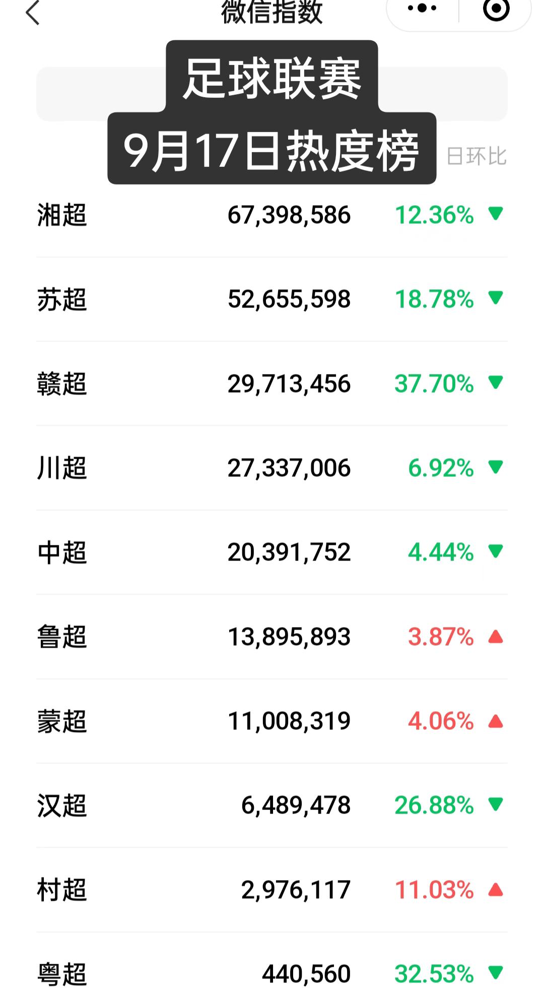 足球联赛9月17日热度榜，怎么还是湘超霸居榜首，都连续一星期了，谁能把它拉下来啊