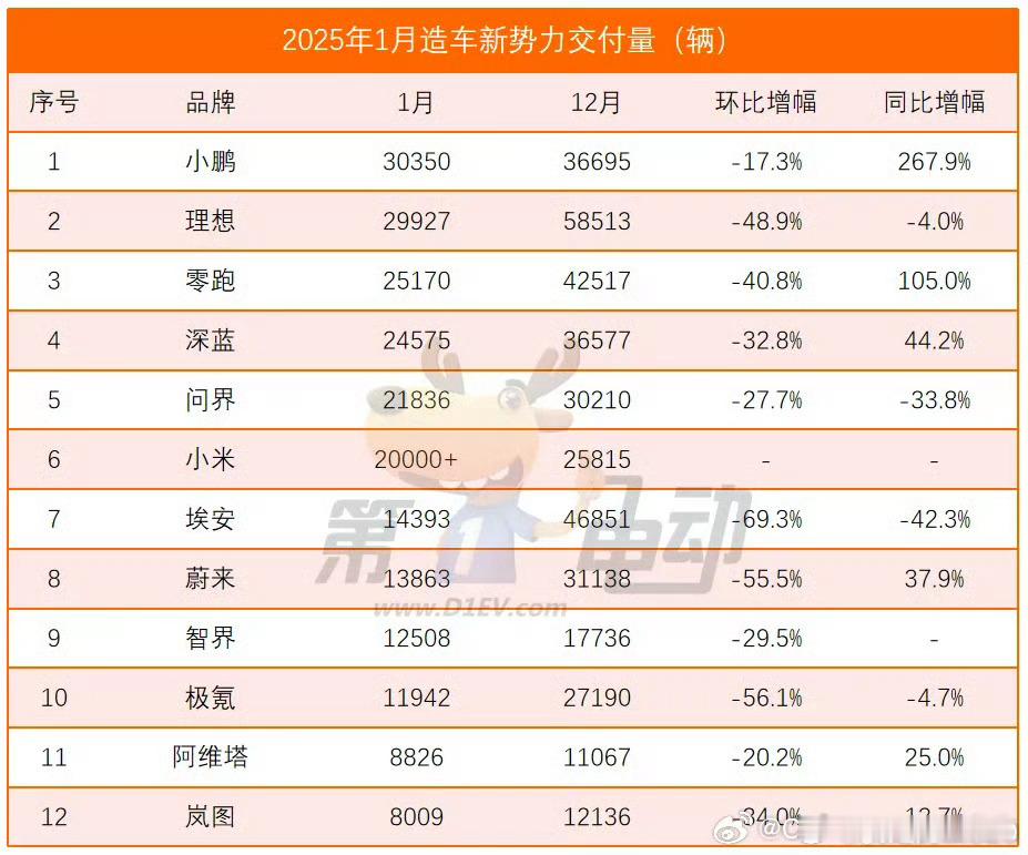 李斌称力争今年Q4单季度盈利压力不大，销量同比进步很大，毛利率也改善了。来到2