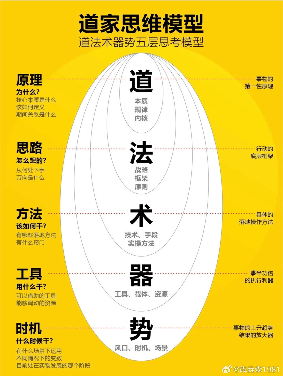 道家思维模型，道法术器势五层思考模型