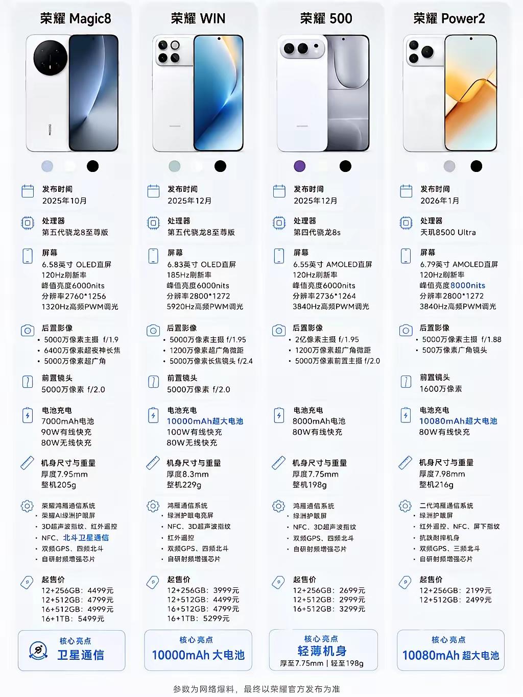 荣耀四款新机完整爆料参数来了！✅Magic8：旗舰长焦+卫星通信✅荣耀WIN