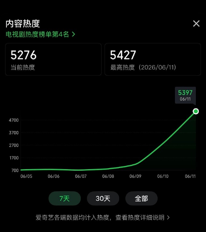 张海虾破亿南部档案热度走势张海虾破亿，南部档案热度走势，咱就说这个热度走势平地
