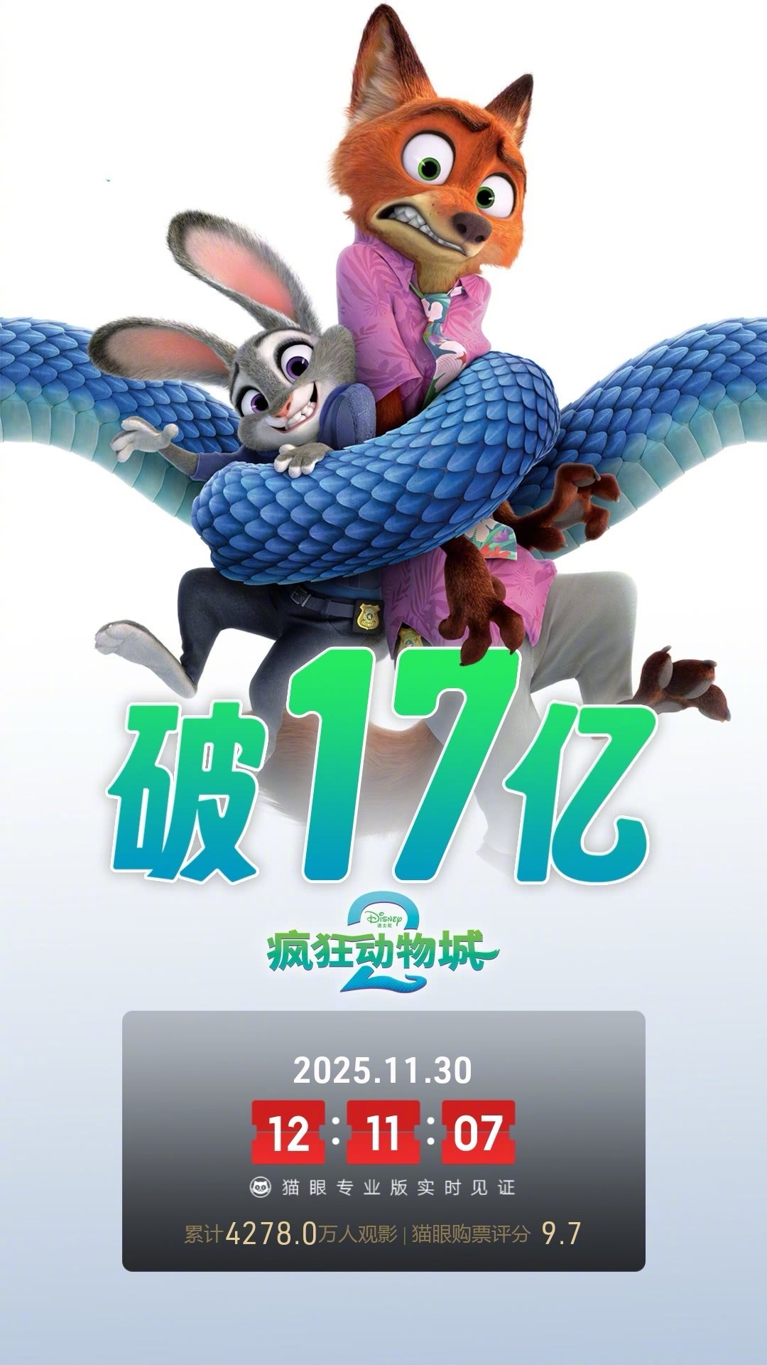 疯狂动物城2票房破17亿据猫眼专业版数据，电影《疯狂动物城2》上映5天，总票