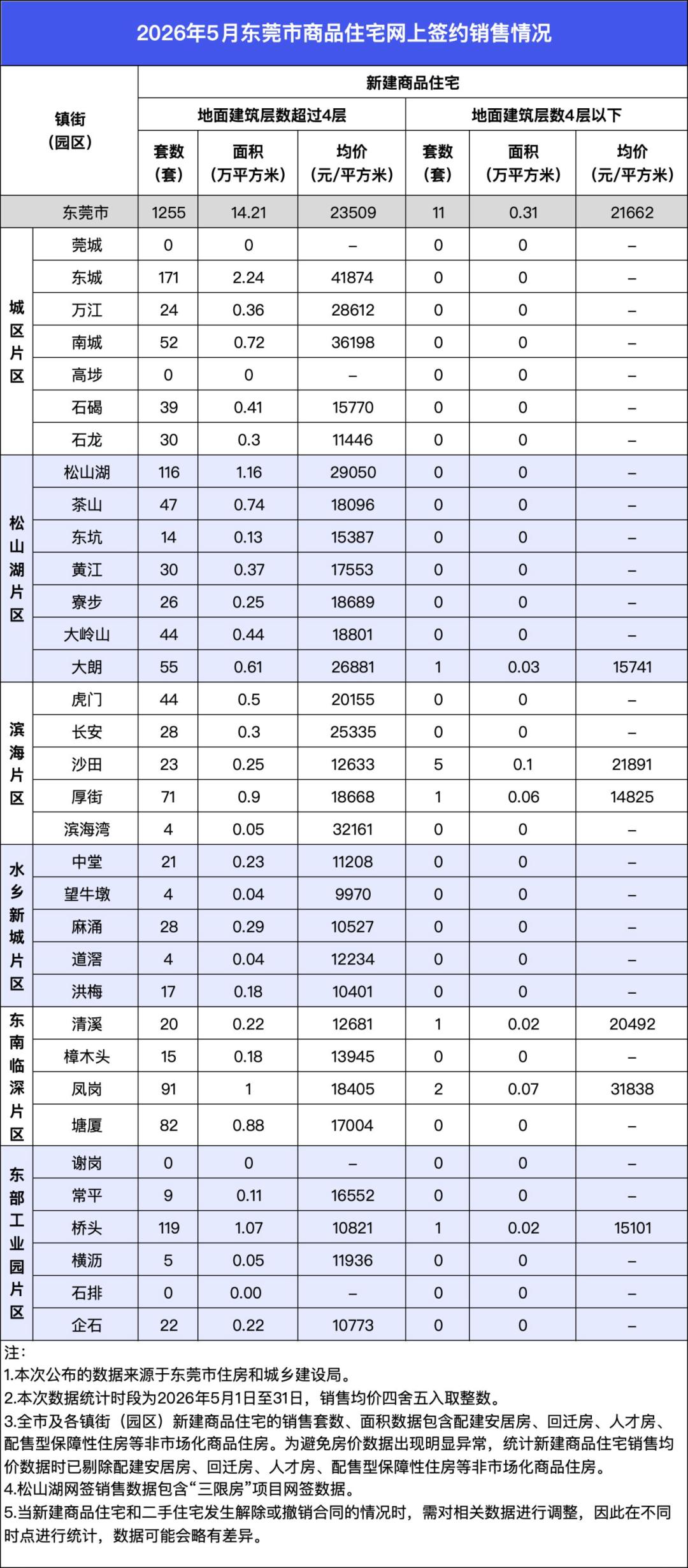 2026年5月，东莞新建商品房网签均价为23509元/㎡，相比4月的20863元