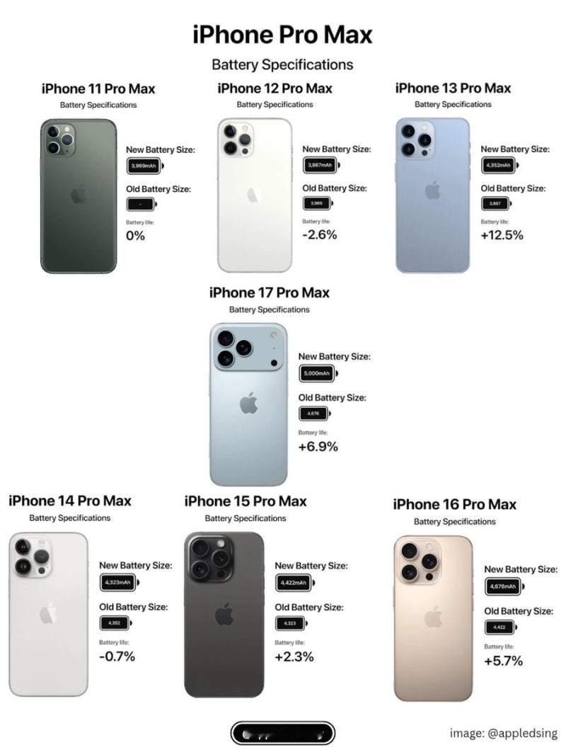 iPhone11ProMax和iPhone17ProMax电池容量