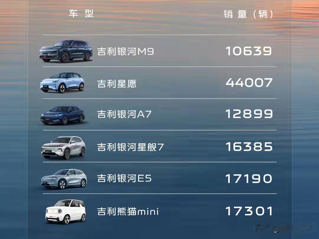 6款车月销过万，最多的超4万！吉利银河才是真正的低调王者啊！多生孩子好打架，