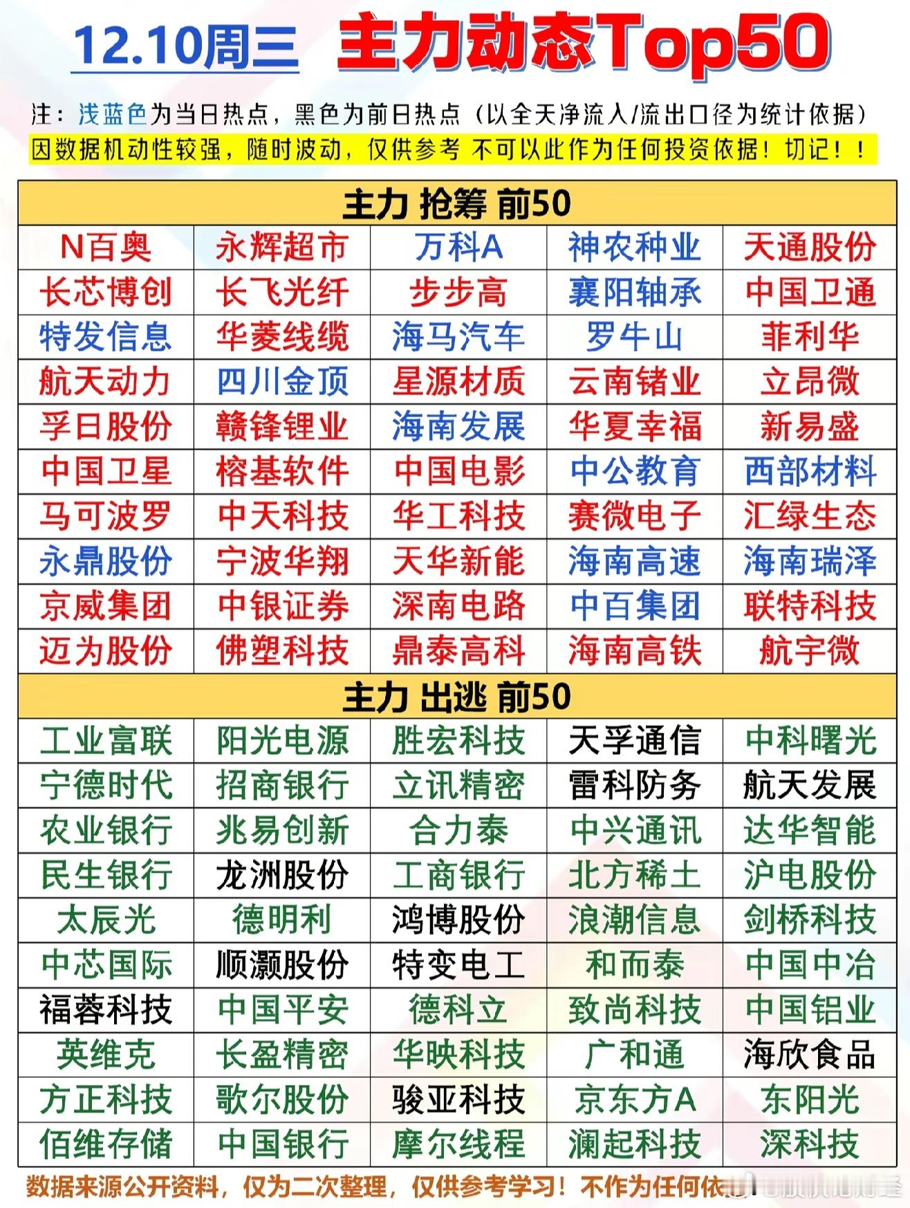12月10日主力资金净流入前50榜单12月10日主力资金净流出前50榜单