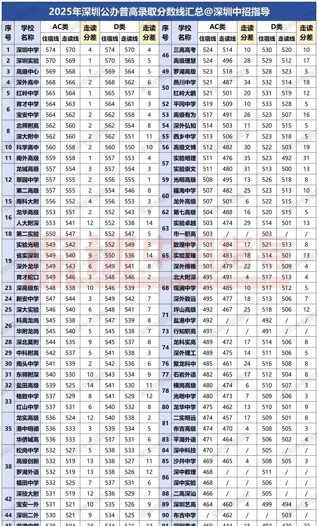 高！这个排名有意思，不得罪录取分数线相同的高中！