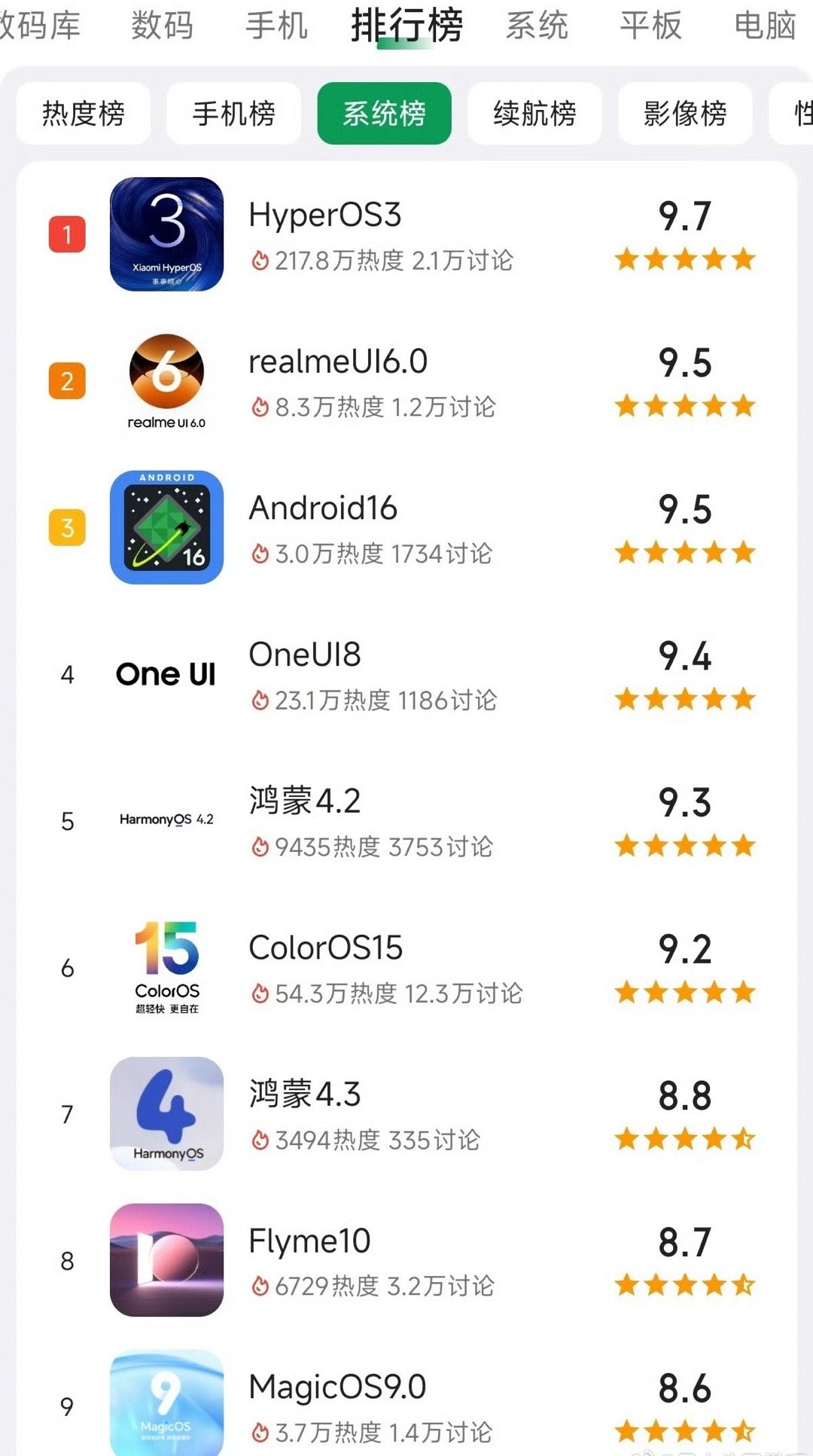 小绿书，系统排行榜澎湃os3断档第一！当一个吹的时候，你可能不信，但是当全部人都