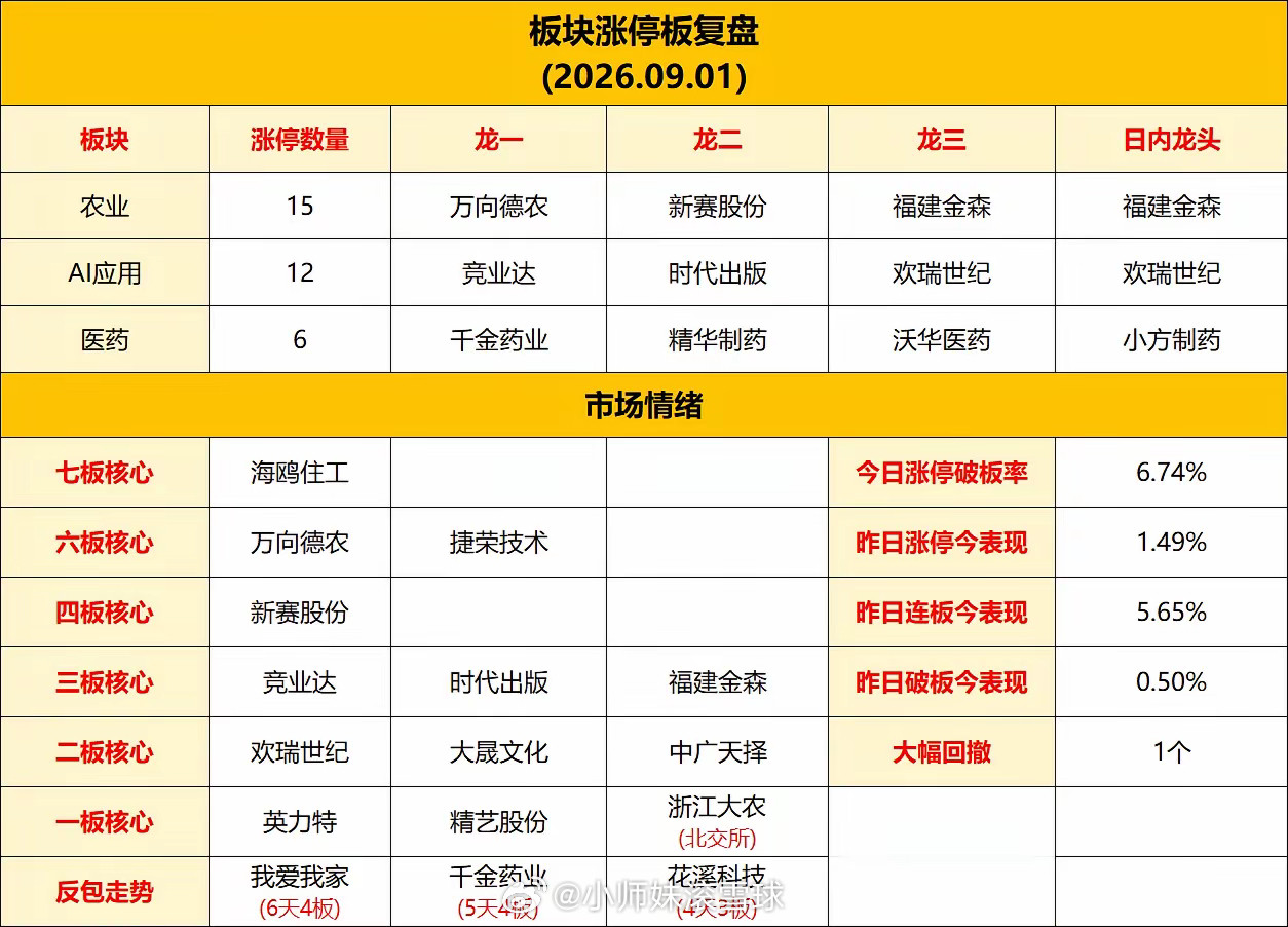 9月1日热点板块全解析第一热点:粮食概念板块龙头:金健米业、万向德农、敦煌种业、