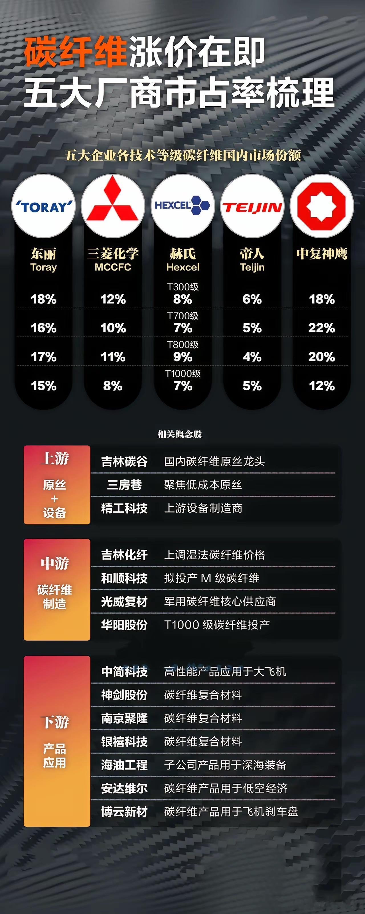 2026年1月起碳纤维市场开启涨价潮：国际巨头日本东丽宣布上调TORAYCA品牌