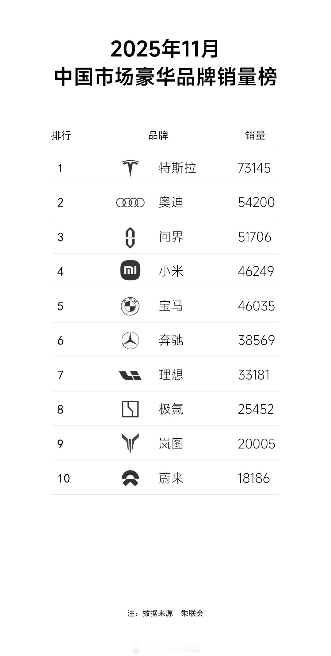 11月中国市场豪华品牌销量，特斯拉反超奥迪重返第一，问界超小米国产第一：1，特斯