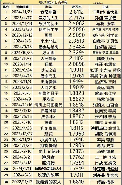 生万物酷云收视率已经cctv8历史第一了是历史上的第一🤖​​​