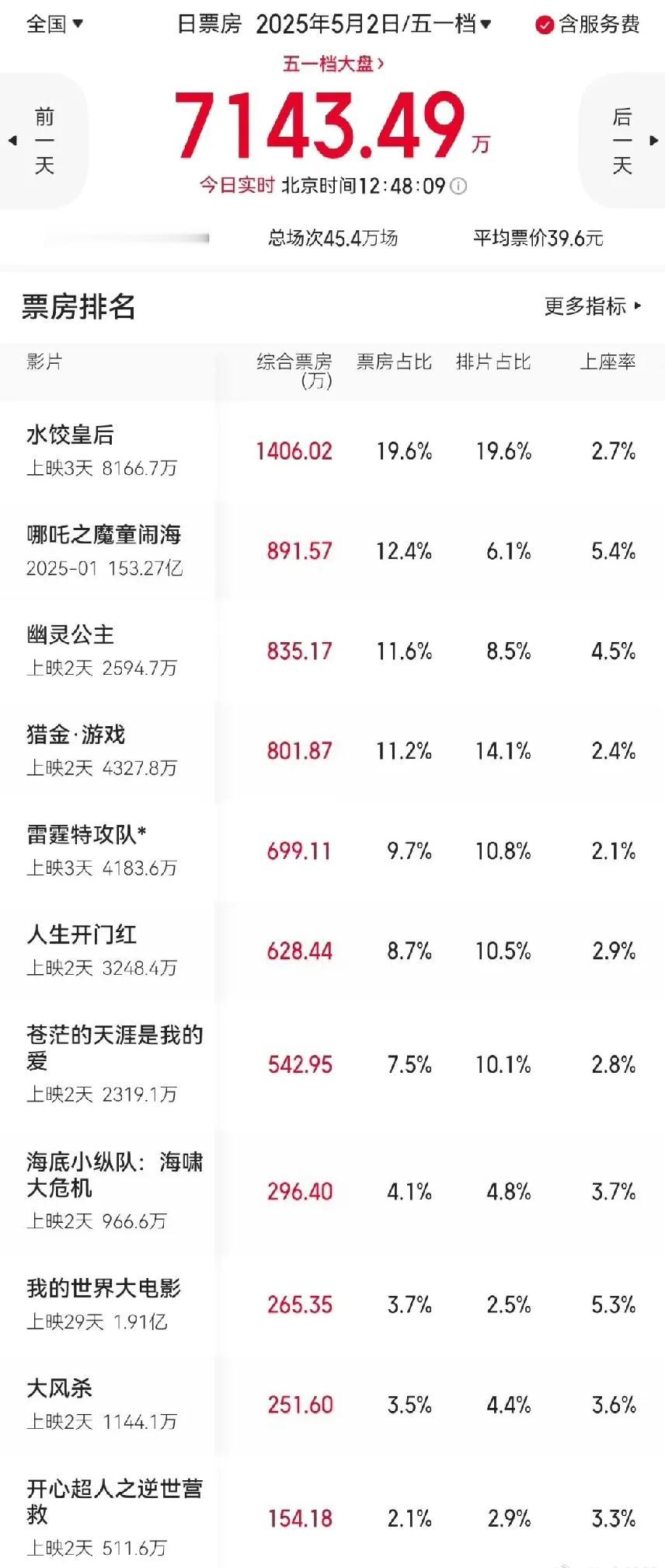 最惨五一档，电影又拉了！目前排名前三的分别是:《水饺皇后》、《哪吒之魔童闹海》