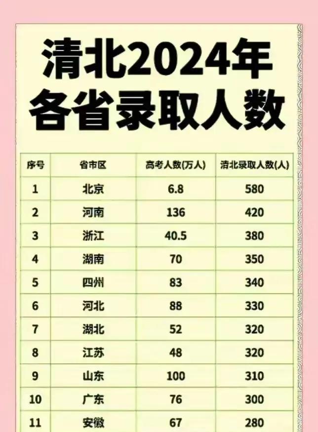 中国城市的两种排名：1、从清北在全国各省市的录取人数就可以看出城市排名：（1