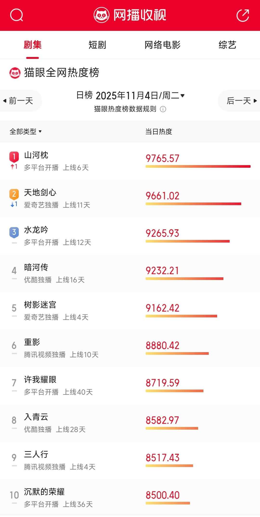 山河枕11月4日猫眼热度：9765.57！再次攀升到第一！表现很亮眼，其它榜单也
