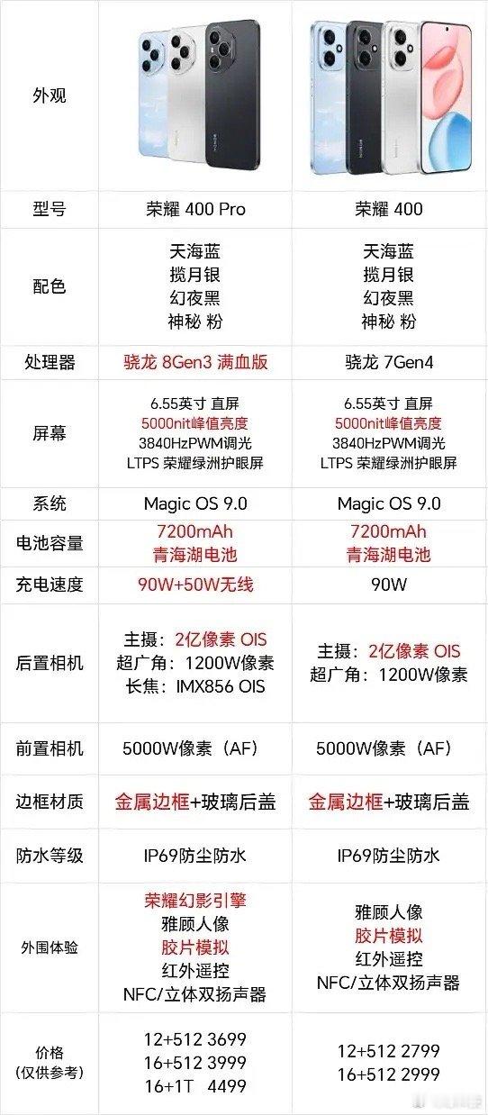 不得不说网友这次对荣耀400系列汇总的很全面啊，感觉可以不用去看发布会了，1、全