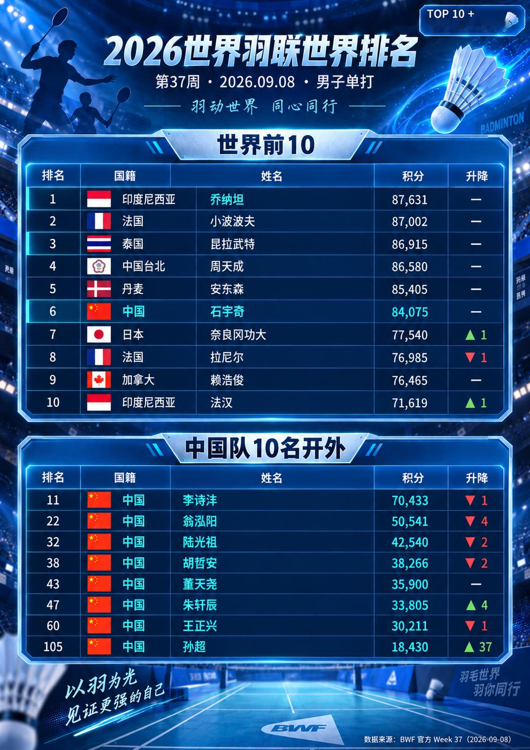 世界前十里国羽占13席男单只剩石宇奇一人9月8日世界羽联更新第37周排名，把五条线在同张榜单上一字摆
