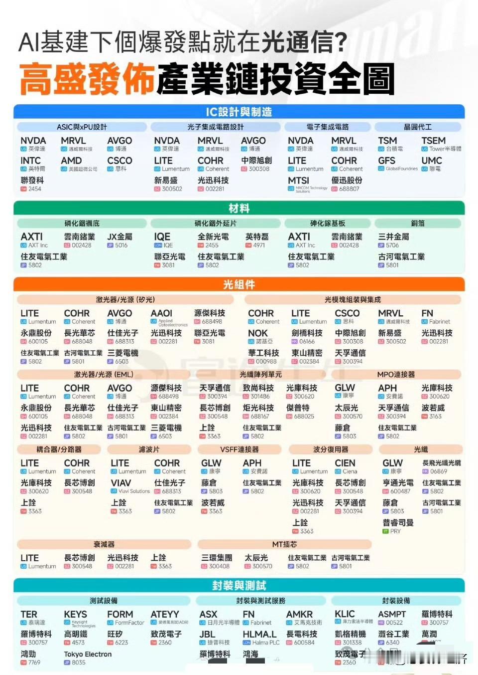 高盛发布的光通信产业链全景图