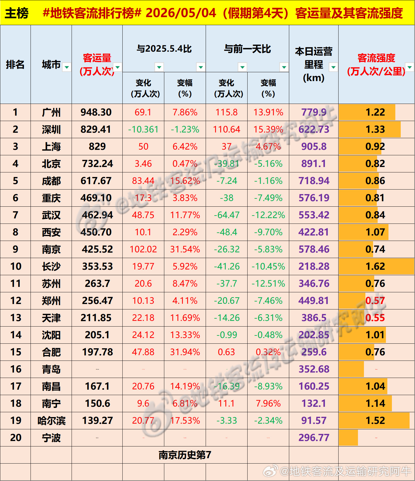 【中国城市地铁客流排行榜2026-05-04（周一，农历三月十八，五一假期第四