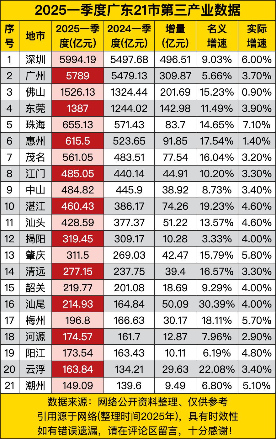 深圳那是一路高歌猛进呐，2025年一季度第三产业达到了5994.19亿元，比20